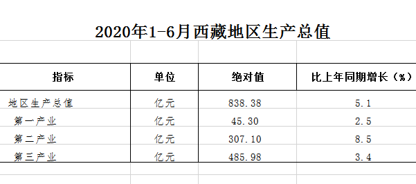 2020年1-6月西藏地区生产总值